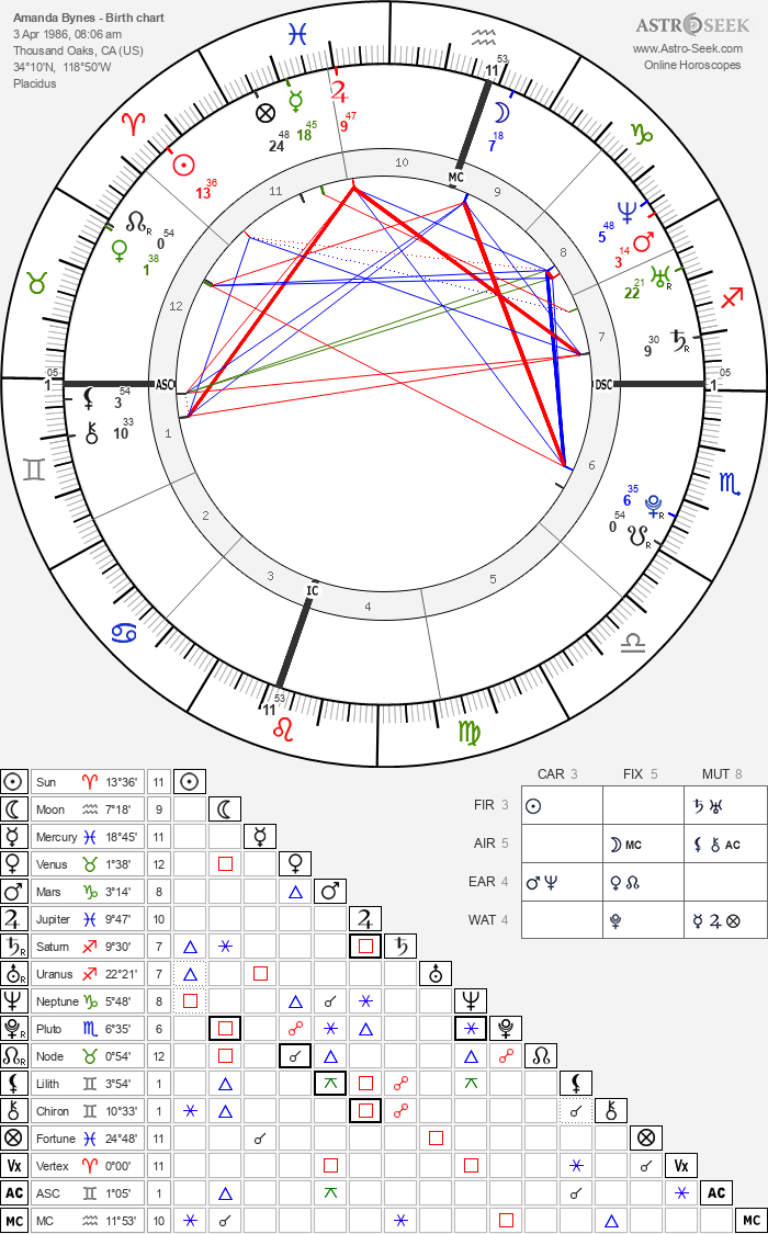 Birth chart of Amanda Bynes Astrology horoscope